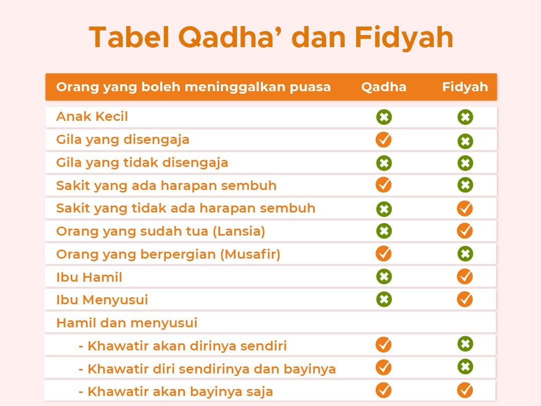 Tabel Qadha dan Fidyah